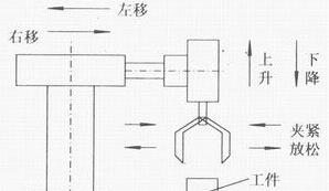 PLC自動(dòng)跟半自動(dòng)、手動(dòng)的區(qū)別